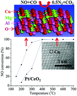 Graphical abstract: A heterogeneous single Cu catalyst of Cu atoms confined in the spinel lattice of MgAl2O4 with good catalytic activity and stability for NO reduction by CO