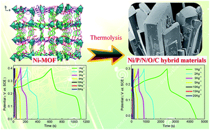 Graphical abstract: Hierarchical nickel/phosphorus/nitrogen/carbon composites templated by one metal–organic framework as highly efficient supercapacitor electrode materials