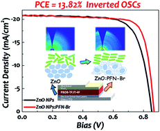Graphical abstract: Exquisite modulation of ZnO nanoparticle electron transporting layer for high-performance fullerene-free organic solar cell with inverted structure