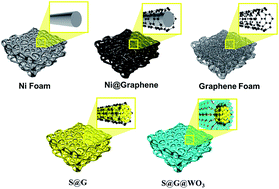 Graphical abstract: WO3 nanolayer coated 3D-graphene/sulfur composites for high performance lithium/sulfur batteries