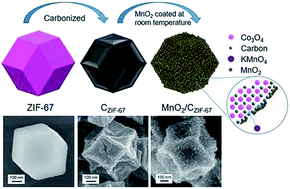 Graphical abstract: CoII-catalyzed room-temperature growth of MnO2 on the skeleton of carbonized zeolitic imidazolate framework-67 crystals for boosting oxygen reduction reaction