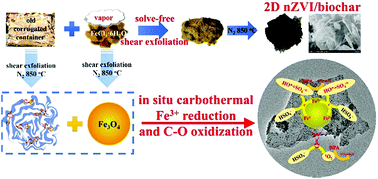 Graphical abstract: Solvent-free synthesis of a 2D biochar stabilized nanoscale zerovalent iron composite for the oxidative degradation of organic pollutants