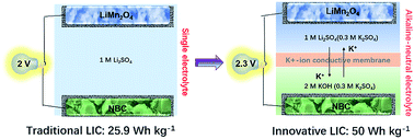 Graphical abstract: A high-voltage aqueous lithium ion capacitor with high energy density from an alkaline–neutral electrolyte