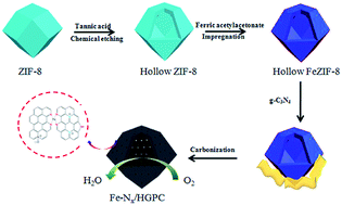 Graphical abstract: g-C3N4 promoted MOF derived hollow carbon nanopolyhedra doped with high density/fraction of single Fe atoms as an ultra-high performance non-precious catalyst towards acidic ORR and PEM fuel cells