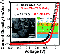 Graphical abstract: Flower-like MoS2 nanocrystals: a powerful sorbent of Li+ in the Spiro-OMeTAD layer for highly efficient and stable perovskite solar cells