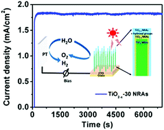 Graphical abstract: Thermal vacuum de-oxygenation and post oxidation of TiO2 nanorod arrays for enhanced photoelectrochemical properties