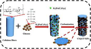 Graphical abstract: Direct synthesis of porous graphitic carbon sheets grafted on carbon fibers for high-performance supercapacitors