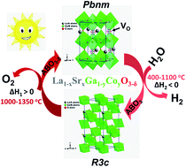 Graphical abstract: Sr- and Co-doped LaGaO3−δ with high O2 and H2 yields in solar thermochemical water splitting