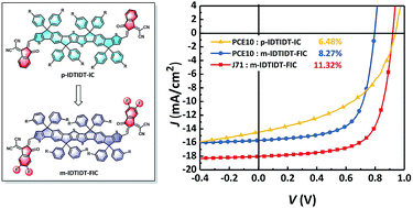Graphical abstract: A decacyclic indacenodithiophene-based non-fullerene electron acceptor with meta-alkyl-phenyl substitutions for polymer solar cells