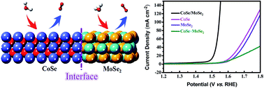 Graphical abstract: Polyoxometalate-assisted formation of CoSe/MoSe2 heterostructures with enhanced oxygen evolution activity