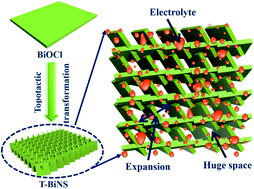 Graphical abstract: Self-supported ultrathin bismuth nanosheets acquired by in situ topotactic transformation of BiOCl as a high performance aqueous anode material