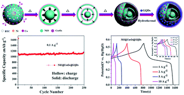 Graphical abstract: Multilayer NiO@Co3O4@graphene quantum dots hollow spheres for high-performance lithium-ion batteries and supercapacitors