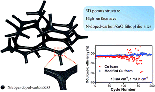 Graphical abstract: A nitrogen-doped-carbon/ZnO modified Cu foam current collector for high-performance Li metal batteries