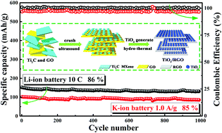 Graphical abstract: MXene-derived TiO2/reduced graphene oxide composite with an enhanced capacitive capacity for Li-ion and K-ion batteries