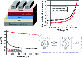 Graphical abstract: Simultaneous performance and stability improvement of polymer:fullerene solar cells by doping with piperazine