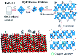 Graphical abstract: Ultrathin HNb3O8 nanosheets with oxygen vacancies for enhanced photocatalytic oxidation of amines under visible light irradiation