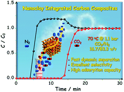 Graphical abstract: Interfacial assembled preparation of porous carbon composites for selective CO2 capture at elevated temperatures