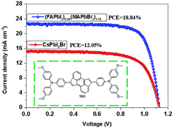 Graphical abstract: Cyclopenta[hi]aceanthrylene-based dopant-free hole-transport material for organic–inorganic hybrid and all-inorganic perovskite solar cells