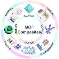 Graphical abstract: Metal–organic framework composites and their electrochemical applications