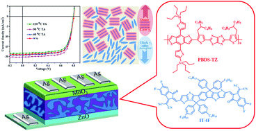 Graphical abstract: A novel alkylsilyl-fused copolymer-based non-fullerene solar cell with over 12% efficiency