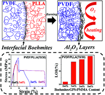 Graphical abstract: Flame-retarding nanoparticles as the compatibilizers for immiscible polymer blends: simultaneously enhanced mechanical performance and flame retardancy