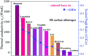 Graphical abstract: Ultrahigh thermal conductivity of carbon allotropes with correlations with the scaled Pugh ratio