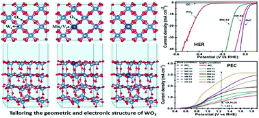 Graphical abstract: Tailoring the geometric and electronic structure of tungsten oxide with manganese or vanadium doping toward highly efficient electrochemical and photoelectrochemical water splitting
