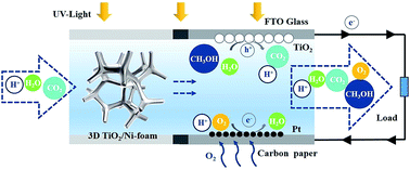 Graphical abstract: Toward CO2 utilization for direct power generation using an integrated system consisting of CO2 photoreduction with 3D TiO2/Ni-foam and a photocatalytic fuel cell