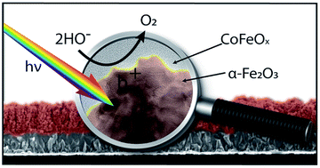 Graphical abstract: An ultrathin cobalt–iron oxide catalyst for water oxidation on nanostructured hematite photoanodes
