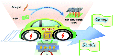 Graphical abstract: Multidimensional nanostructured membrane electrode assemblies for proton exchange membrane fuel cell applications