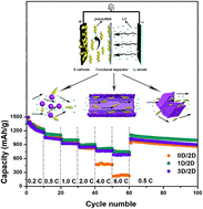 Graphical abstract: Insight into different-microstructured ZnO/graphene-functionalized separators affecting the performance of lithium–sulfur batteries