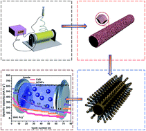 Graphical abstract: ZIF-8/ZIF-67-derived 3D amorphous carbon-encapsulated CoS/NCNTs supported on CoS-coated carbon nanofibers as an advanced potassium-ion battery anode