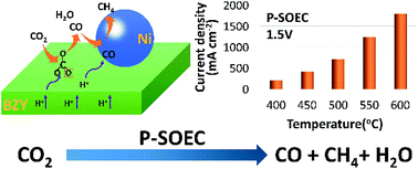 Graphical abstract: Controllable CO2 conversion in high performance proton conducting solid oxide electrolysis cells and the possible mechanisms
