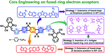 Graphical abstract: Molecular engineering of central fused-ring cores of non-fullerene acceptors for high-efficiency organic solar cells