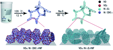 Graphical abstract: Amorphous nickel sulfide nanosheets with embedded vanadium oxide nanocrystals on nickel foam for efficient electrochemical water oxidation