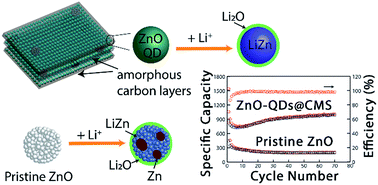 Graphical abstract: ZnO quantum dots anchored in multilayered and flexible amorphous carbon sheets for high performance and stable lithium ion batteries