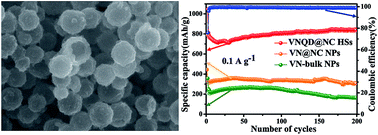 Graphical abstract: In situ formation of vanadium nitride quantum dots on N-doped carbon hollow spheres for superior lithium and sodium storage