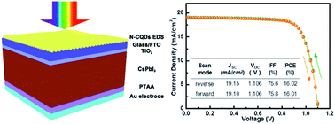 Graphical abstract: Nitrogen-doped graphene quantum dots for 80% photoluminescence quantum yield for inorganic γ-CsPbI3 perovskite solar cells with efficiency beyond 16%