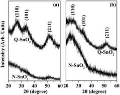 Graphical abstract: A facile room temperature solution synthesis of SnO2 quantum dots for perovskite solar cells