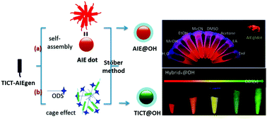 Graphical abstract: Construction of emission-tunable nanoparticles based on a TICT-AIEgen: impact of aggregation-induced emission versus twisted intramolecular charge transfer