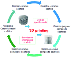 Graphical abstract: 3D printing of ceramic-based scaffolds for bone tissue engineering: an overview
