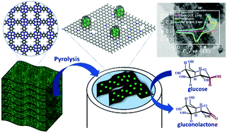 Graphical abstract: Self-supported Ni nanoparticles embedded on nitrogen-doped carbon derived from nickel polyphthalocyanine for high-performance non-enzymatic glucose detection