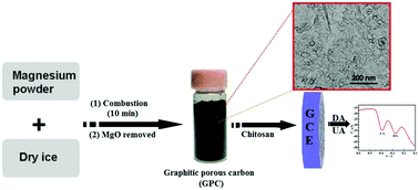 Graphical abstract: Graphitic porous carbon: efficient synthesis by a combustion method and application as a highly selective biosensor