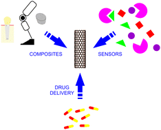 Graphical abstract: Recent advances in the use of carbon nanotubes as smart biomaterials