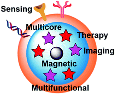 Graphical abstract: Magnetic nanoarchitectures for cancer sensing, imaging and therapy