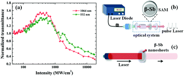 Graphical abstract: Excellent nonlinear absorption properties of β-antimonene nanosheets