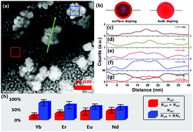 Graphical abstract: The distribution of rare earth ions in a γ-Ga2O3 nanocrystal-silicate glass composite and its influence on the photoluminescence properties