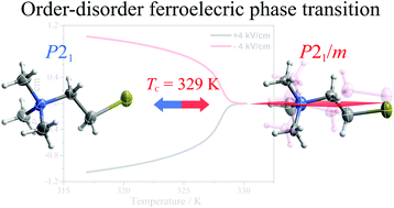 Graphical abstract: Bromocholine bromide is a molecular ferroelectric with moderate phase transition temperature