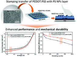 Graphical abstract: Enhanced performance and mechanical durability of a flexible solar cell from the dry transfer of PEDOT:PSS with polymer nanoparticles