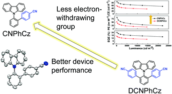 Graphical abstract: Novel carbazole derivatives designed by an ortho-linkage strategy for efficient phosphorescent organic light-emitting diodes